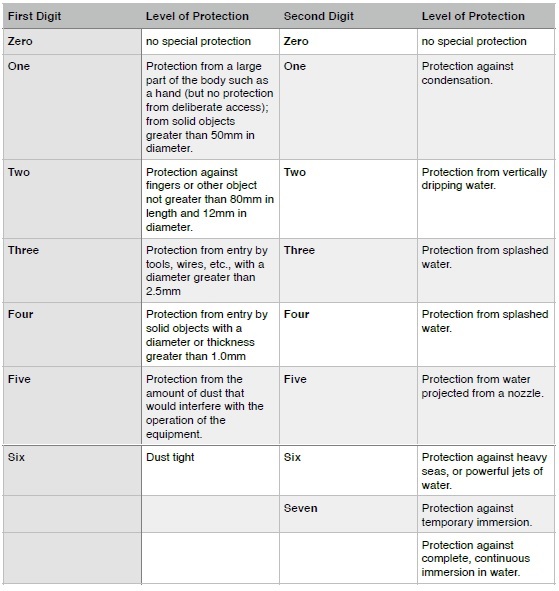 Ip Ratings Explained By Ryness Co Uk